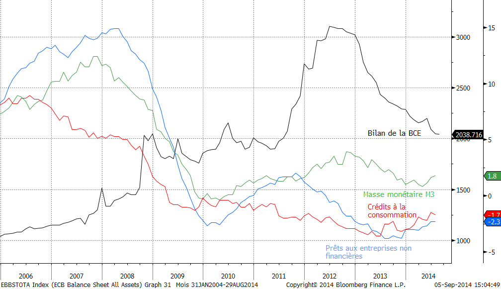 Zone euro : Evolution du bilan de la BCE (en noir, en milliards d’euros), variation de la masse monétaire M3 et impact sur les crédits à la consommation et les prêts aux entreprises non financières