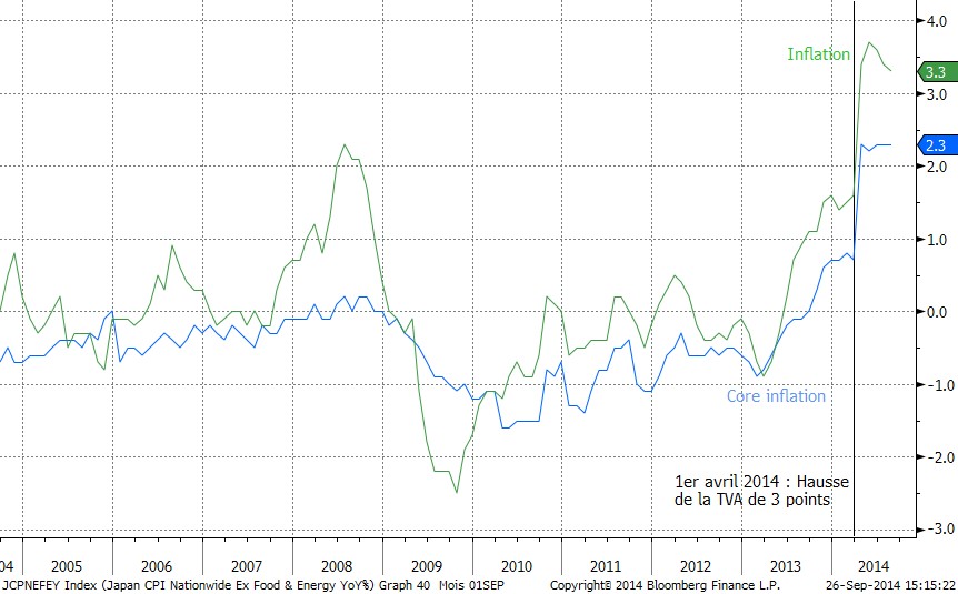 Japon : Le ralentissement de l’inflation se matérialise dès à présent